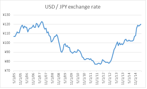 conversion rates yen to dollars