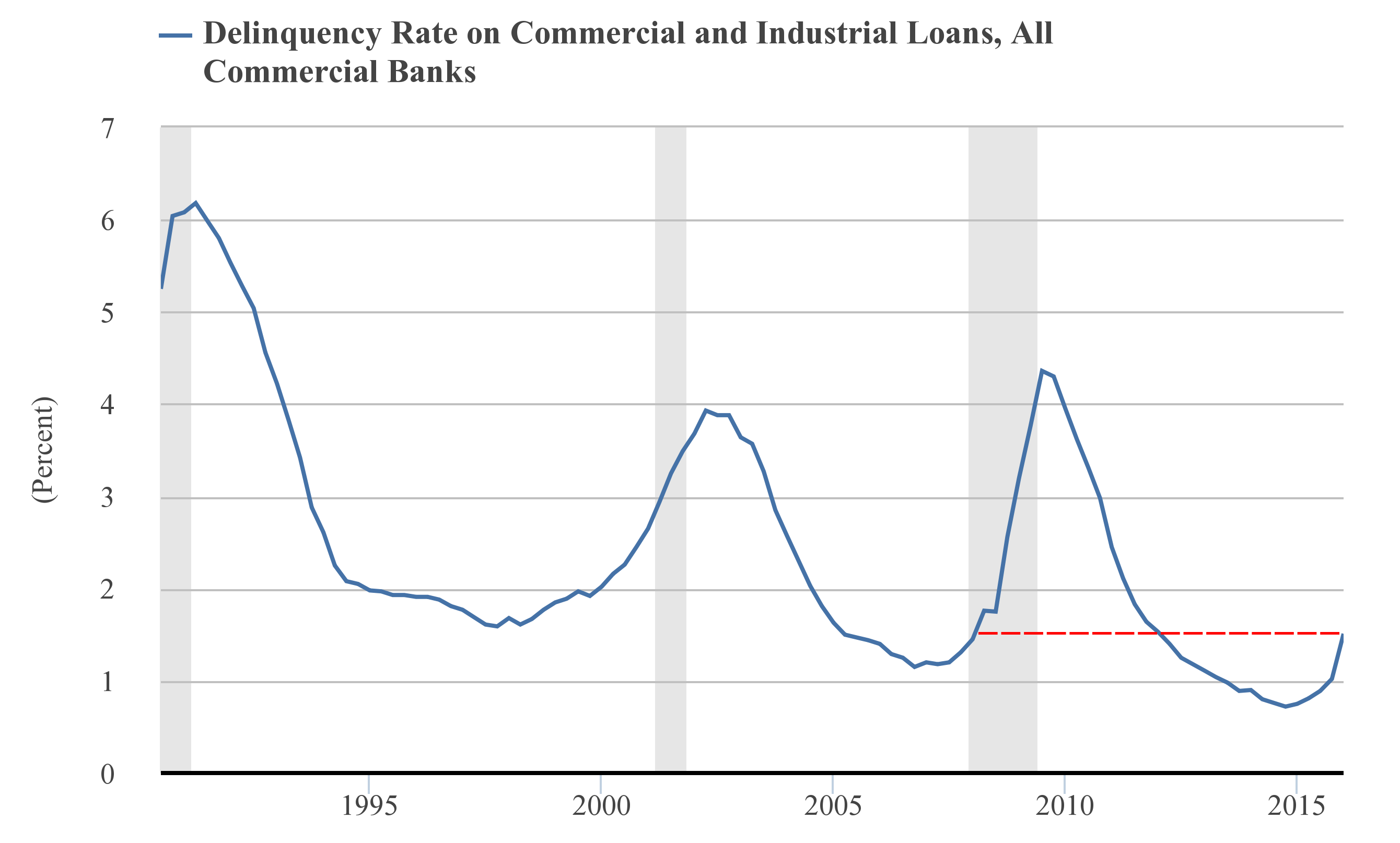 Delinquency rate on bank loans is skyrocketing in the US