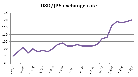 The Yen s Depreciation UFM Market Trends