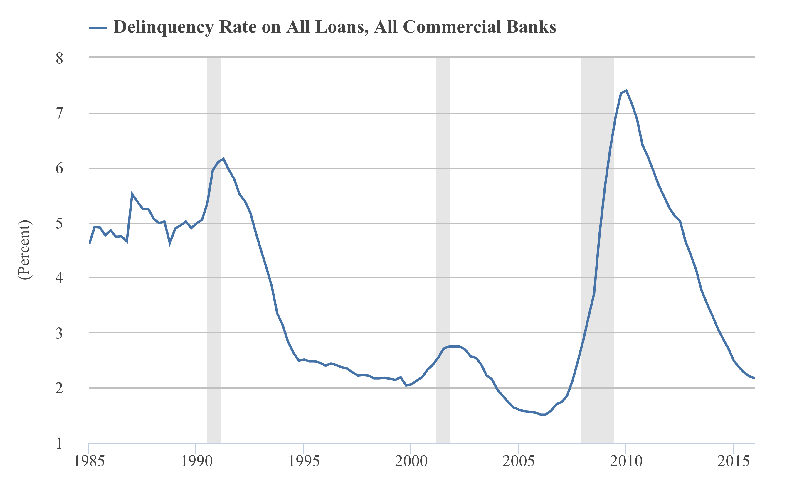 The Recent Rise In Delinquency Rates On Bank Loans Is Shocking Is