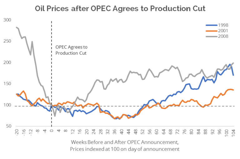 How OPEC Became Irrelevant Traditional Oil Producing Countries Still