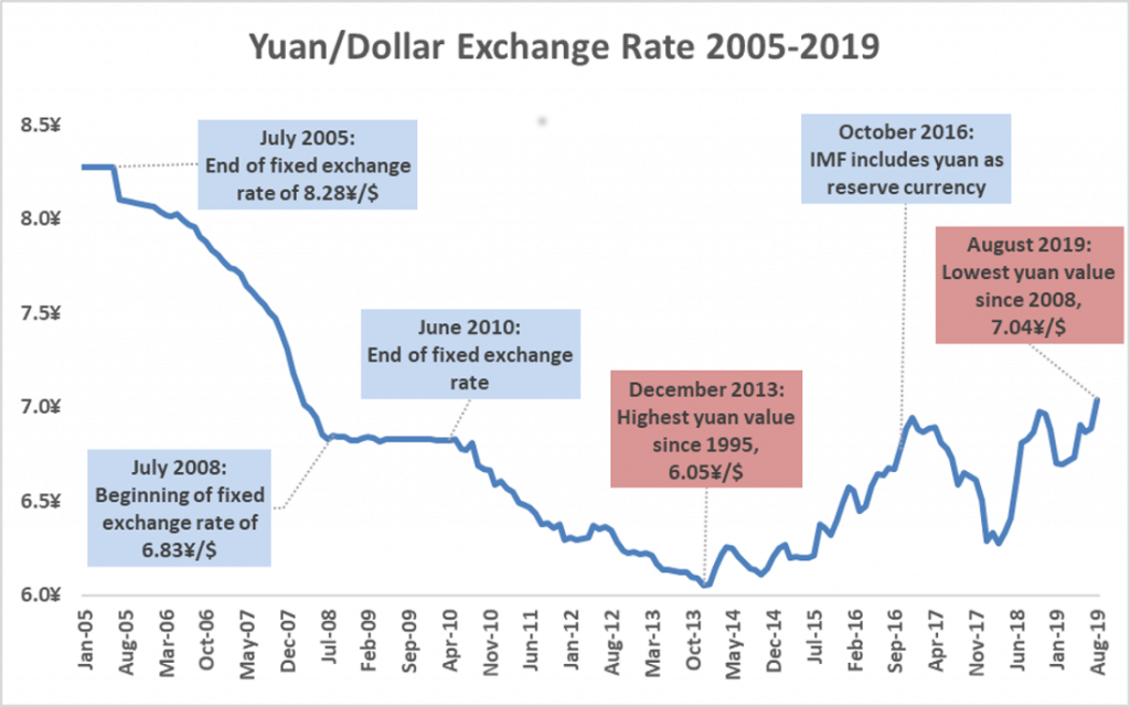 rmb currency rates