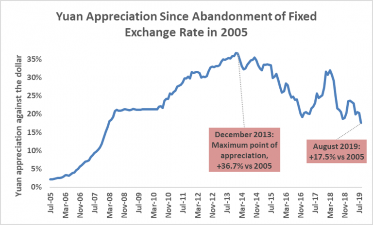 Does China Devalue Its Currency? - UFM Market Trends
