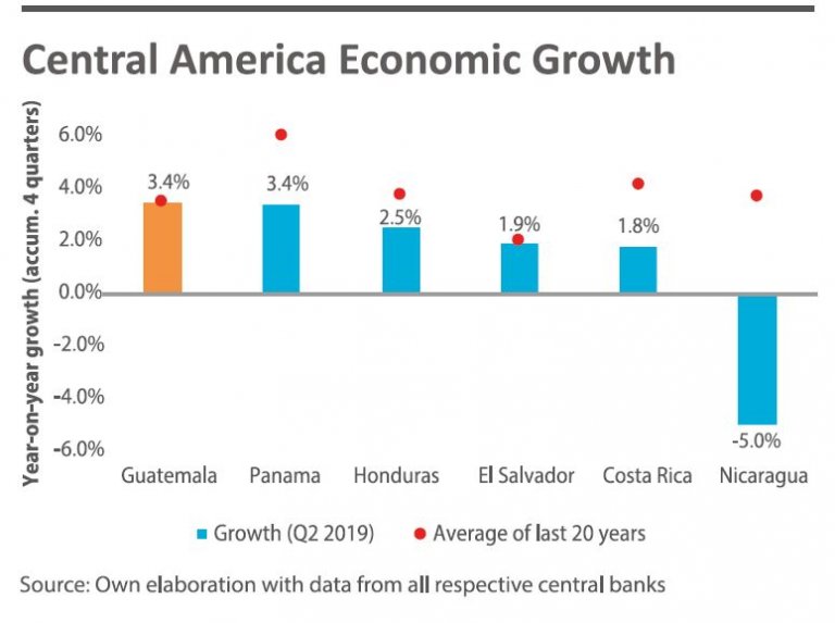 Guatemalan Economy Rebounds in a Complicated Scenario What to Think