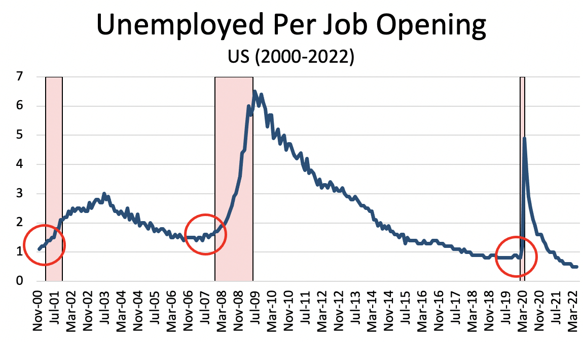 The United States Enters a Recession UFM Market Trends