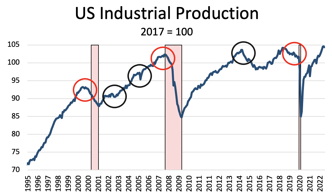 The United States Enters a Recession UFM Market Trends