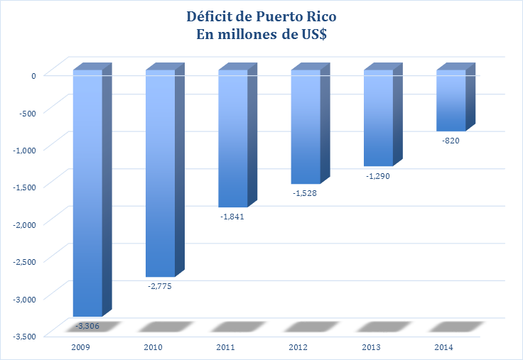 Déficit Puerto Rico