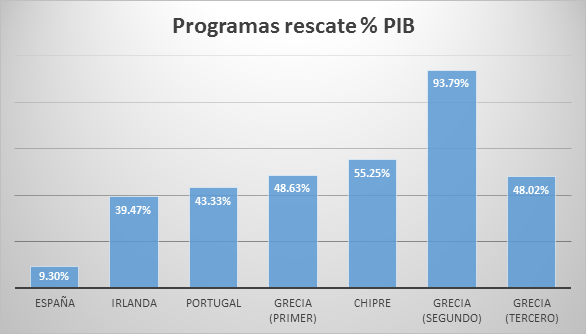 Programas de rescate grecia 20072015 Gráfico 1