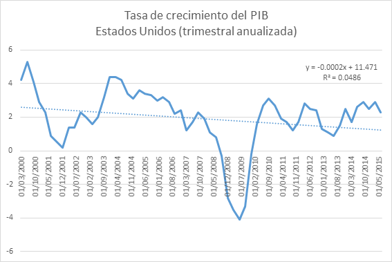 Estados Unidos: tasa de crecimiento del PIB 2028