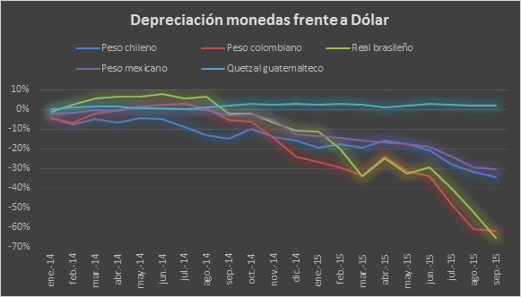 Depreciación  monedas v.s. dolar 12102015