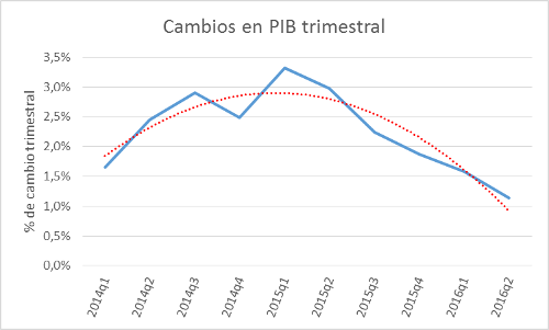 Estados Unidos, PIB nominal, 1947 – 2023, Indicadores econômicos