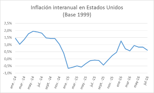 A.90-3InflaciónInteranualEstadosUnidos