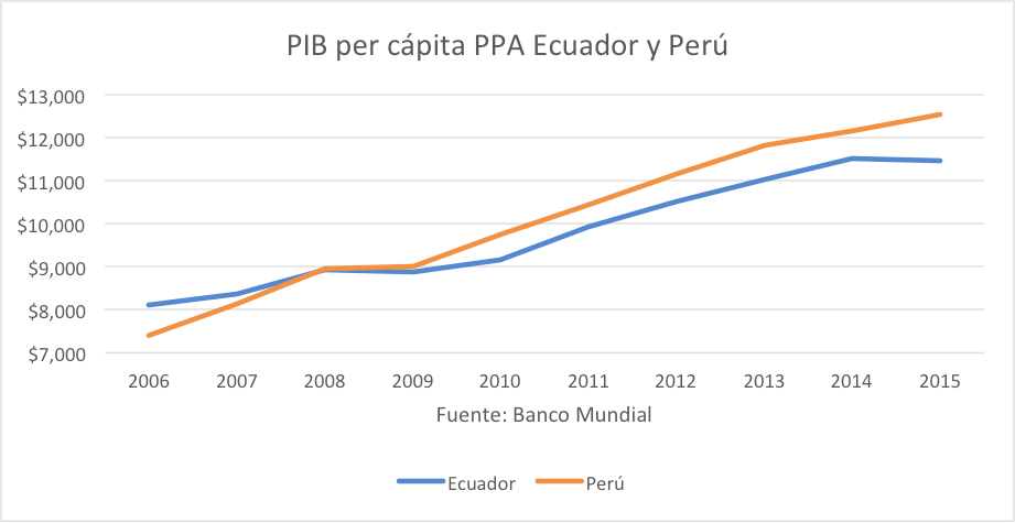 pib-per-capita-ecuador-y-peru