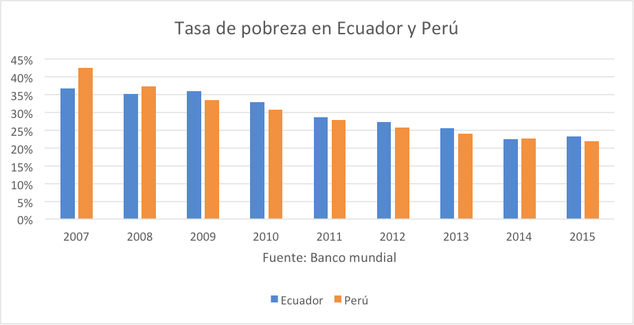 tasa-de-pobreza-en-ecuador-y-peru